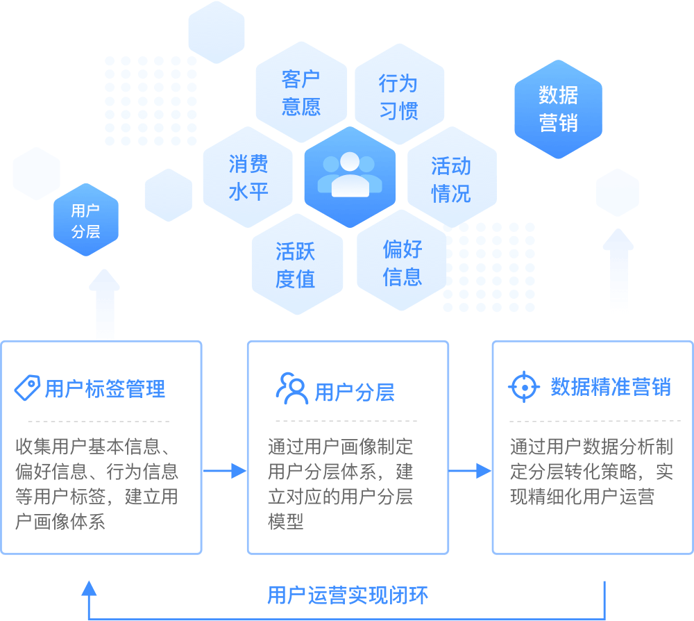精细化用户运营解决方案