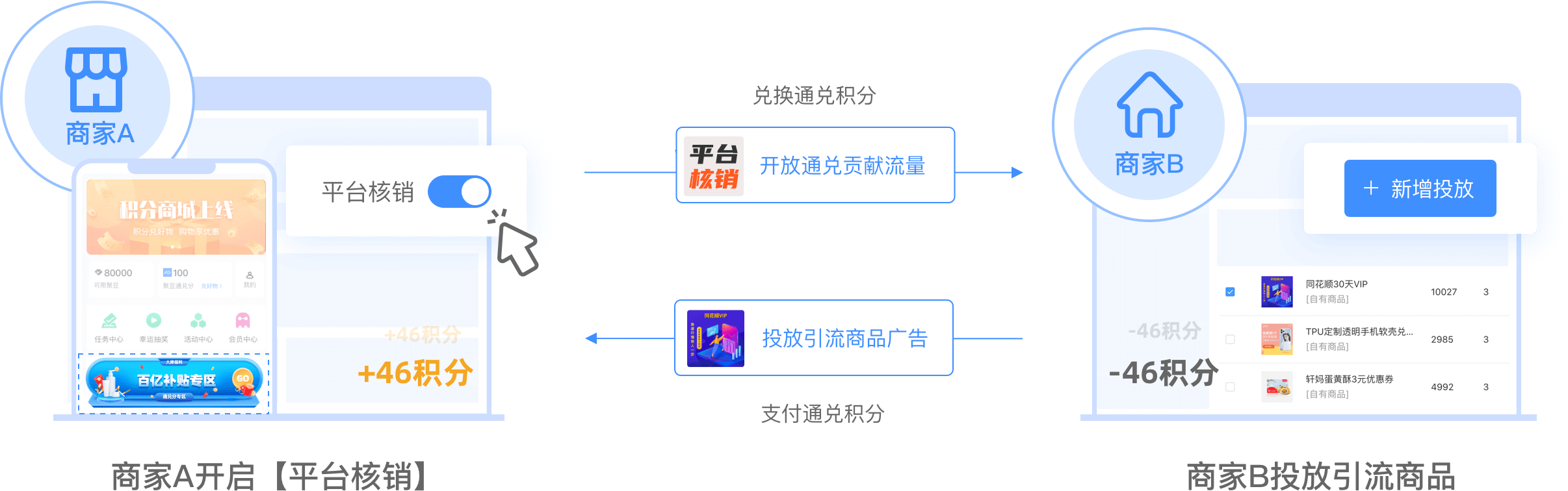 为商家提供低成本积分核销场景