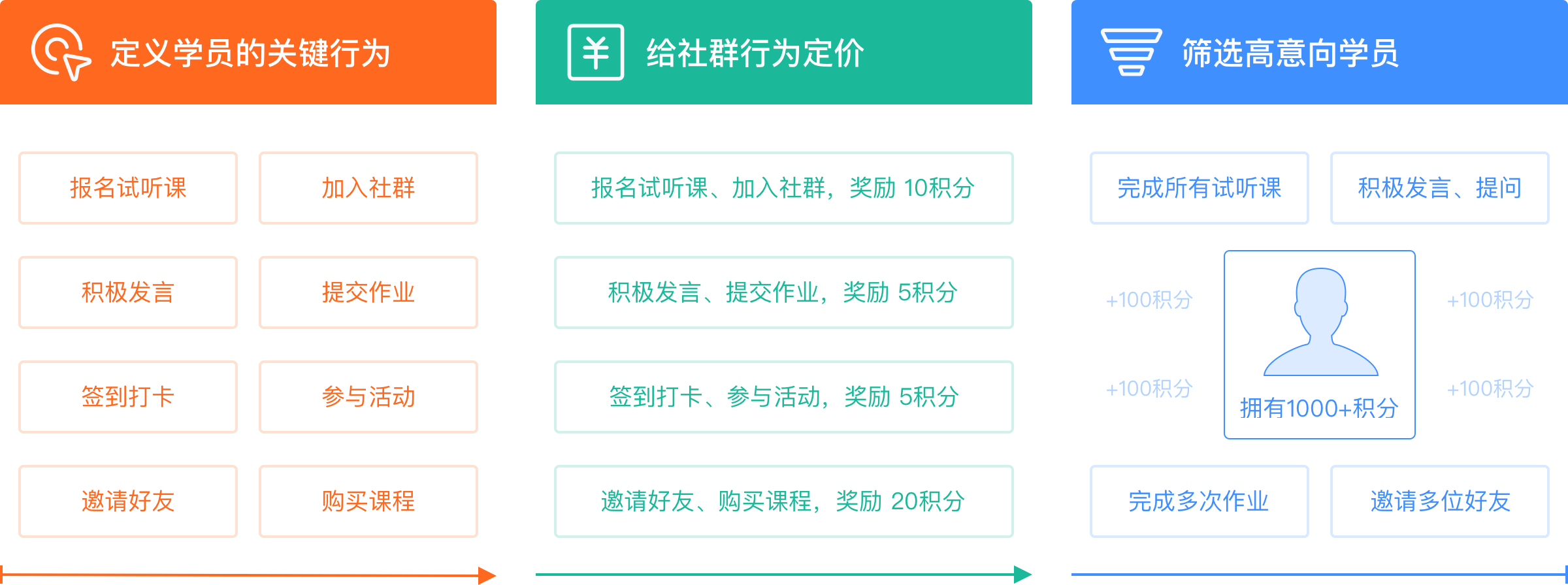 社群行为数据沉淀 ，用户定向运营