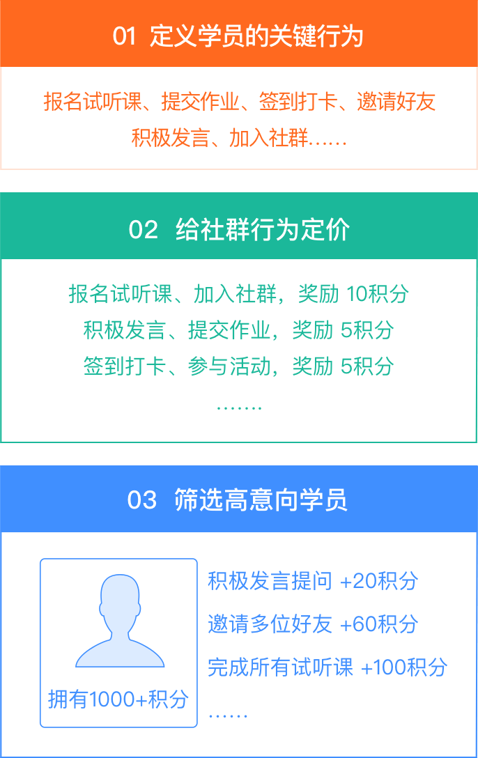 社群行为数据沉淀 ，用户定向运营