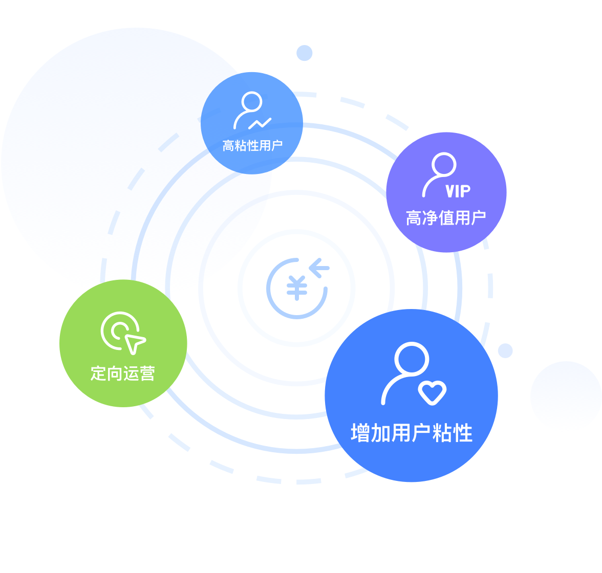 支持定向运营