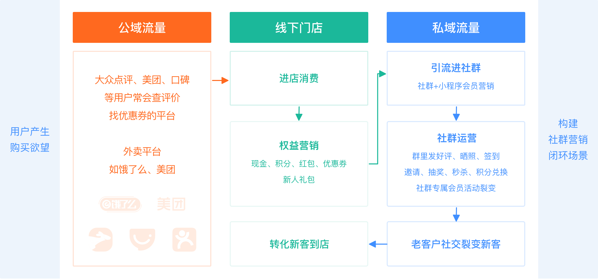 构建社群营销场景，沉淀公域流量
