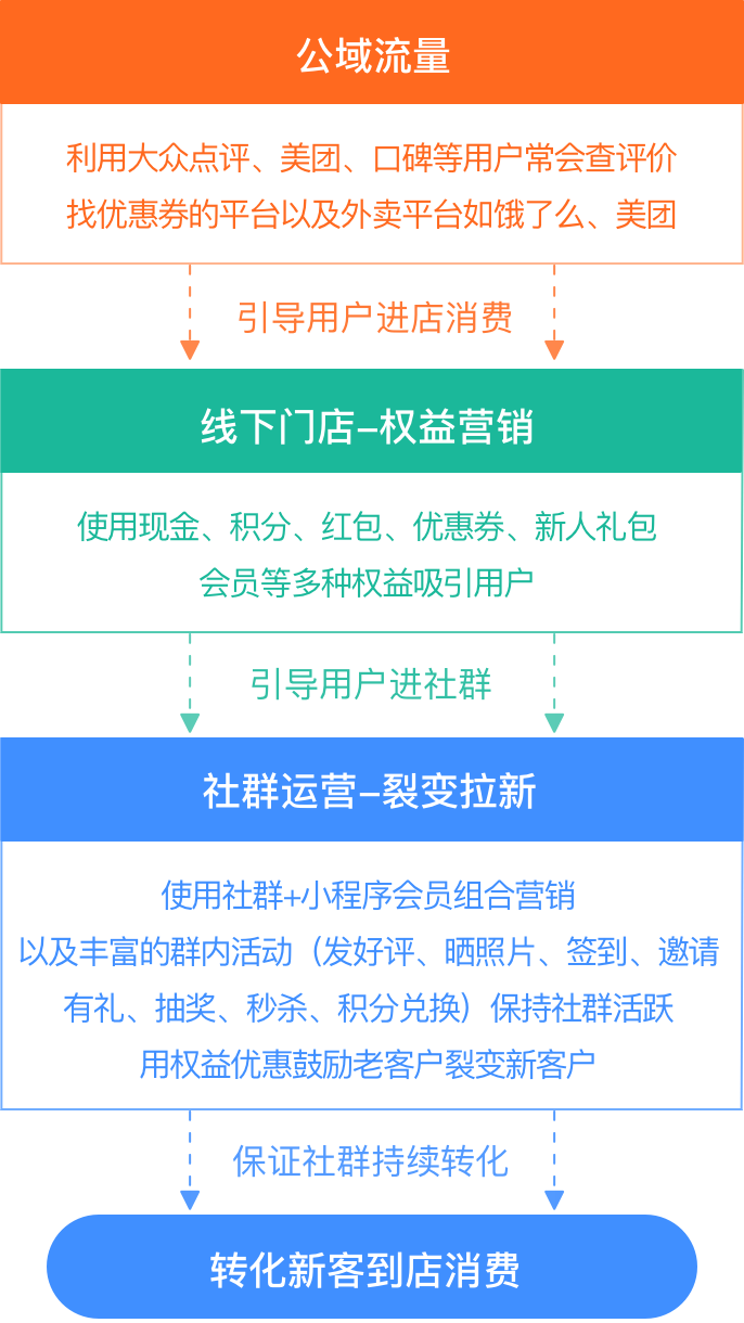构建社群营销场景，沉淀公域流量