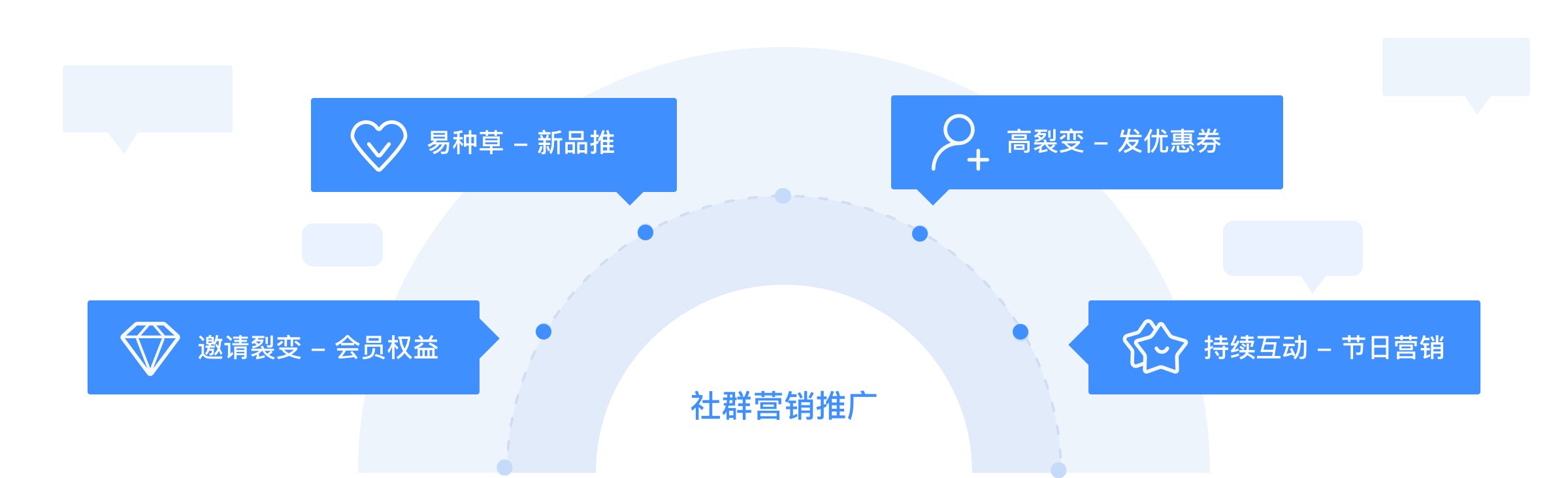 带新客｜微信社群社交裂变