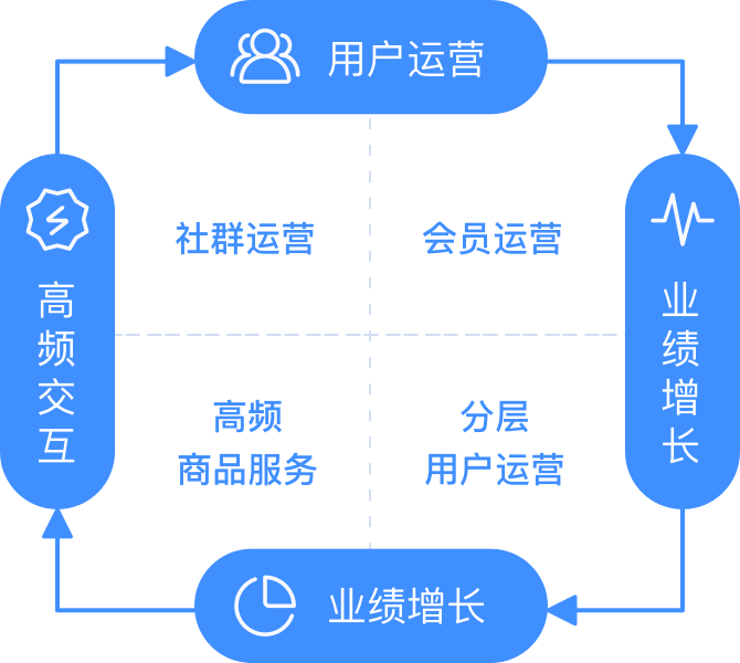 促贵客｜会员积分分层权益营销